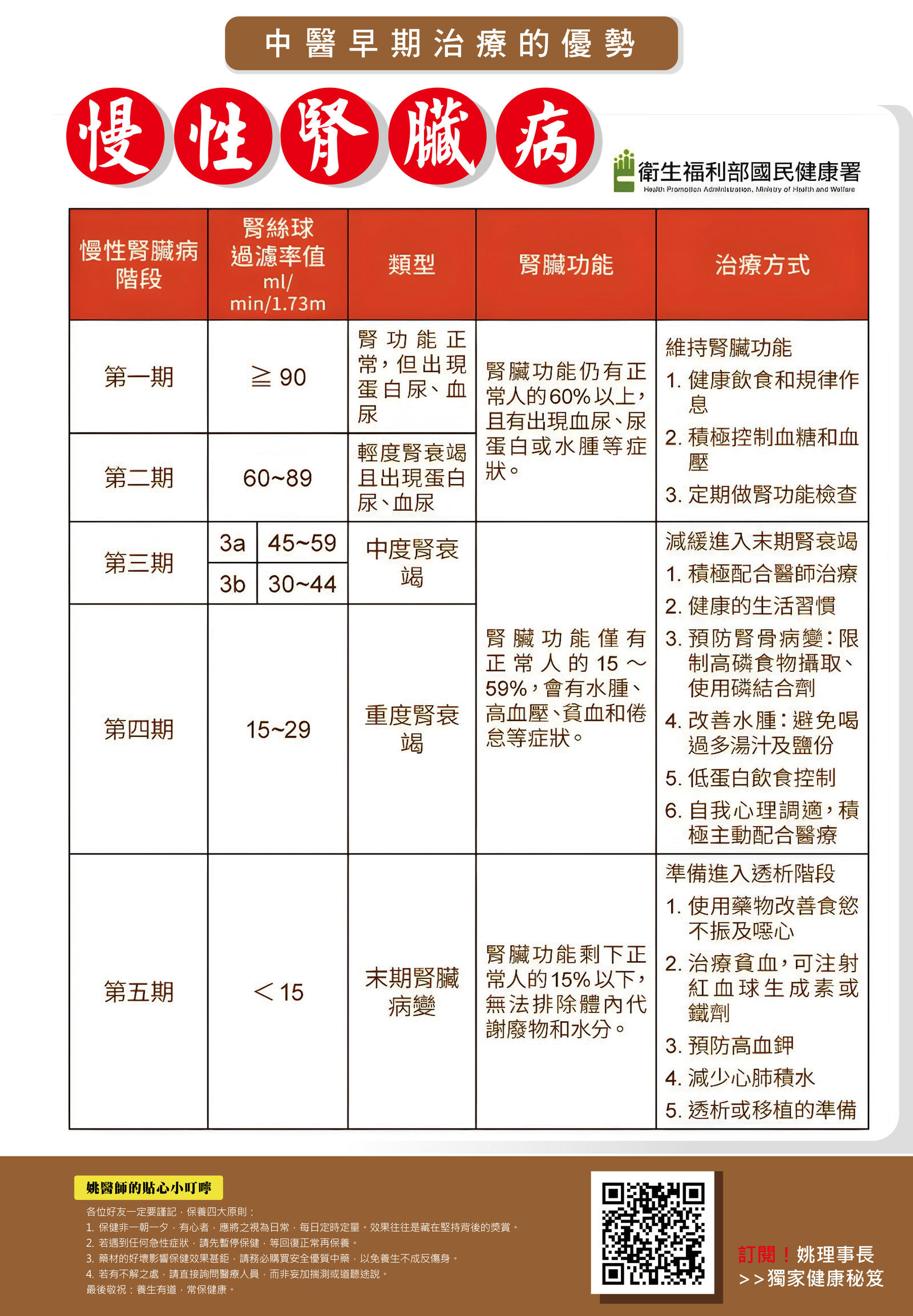 慢性腎臟病中醫早期治療的優勢